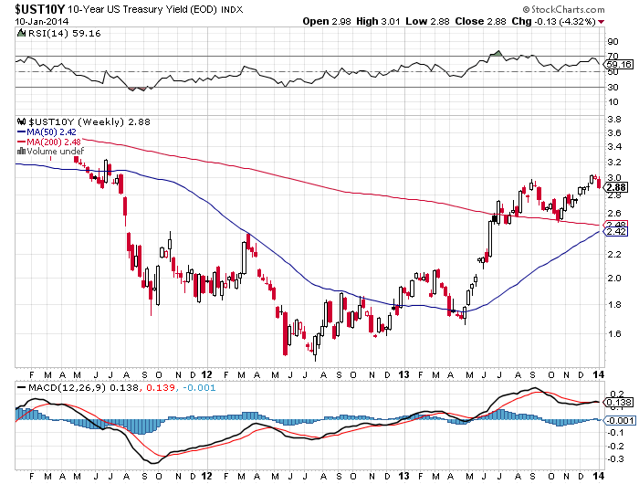 UST10Y Chart