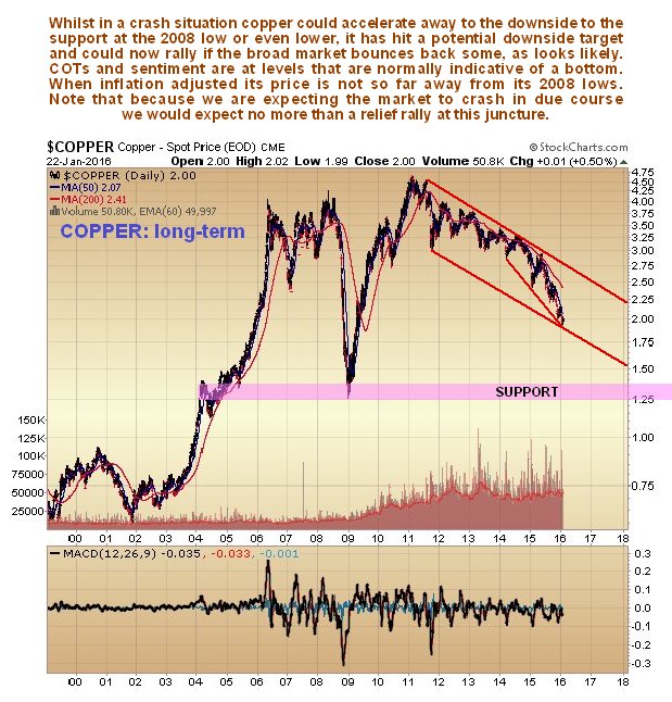 Copper Daily Chart