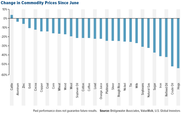 Commodity Price Change since June