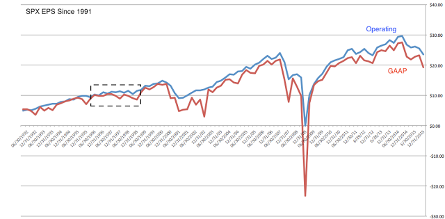 SPX EPS Since 1991