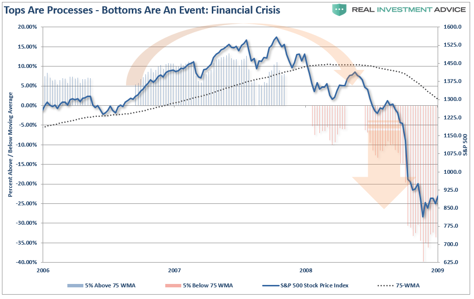 Tops Are Processes Bottoms Are An Event Financial Crisis