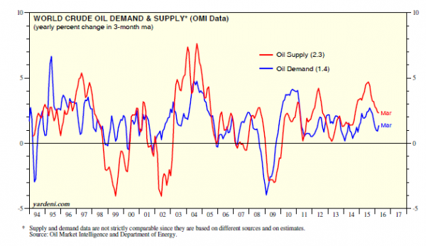 World Crude Oil Demand and Supply 1994-2016