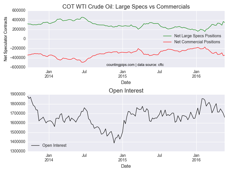 COT WTI Crude Oil large Specs Vs Commercials