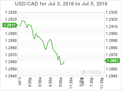 USD/CAD Chart