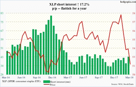 XLP ETF Performance Chart