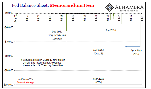 Fed Balance Sheet Memorandum Item