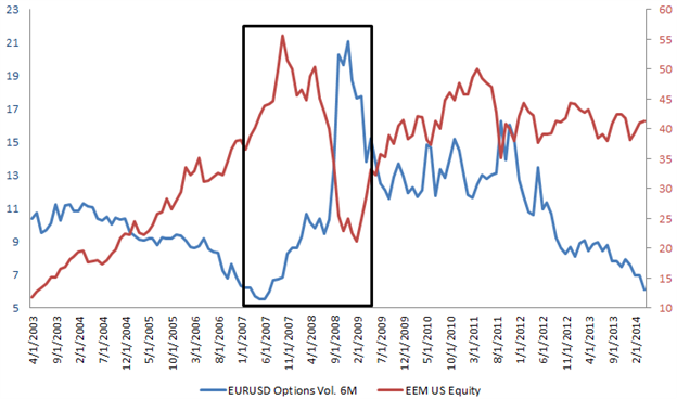 USD/INR vs. EU/USD Chart