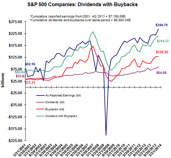 S&P 500 Companies: Dividends With Buybacks