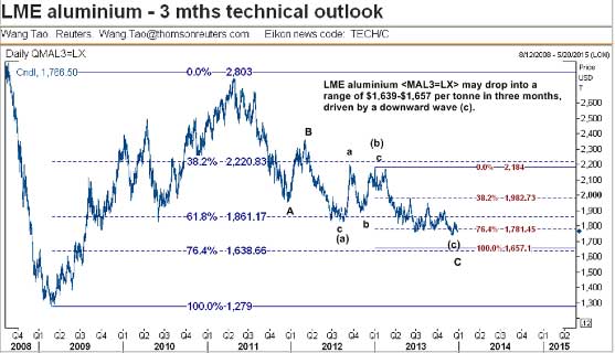 LME Aluminium Daily