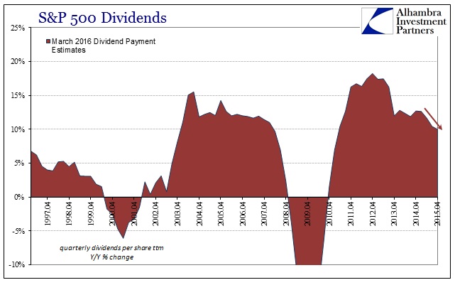 SP500 EPS Dividends ttm