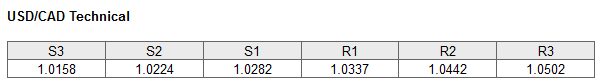 USDCAD Technical