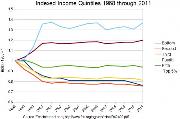 Indexed Income Quintile