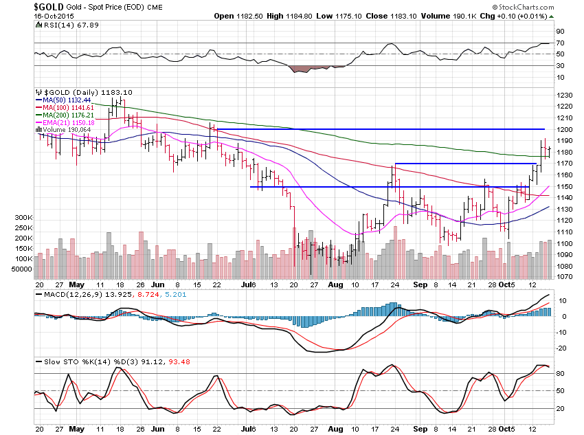 Gold Daily Chart