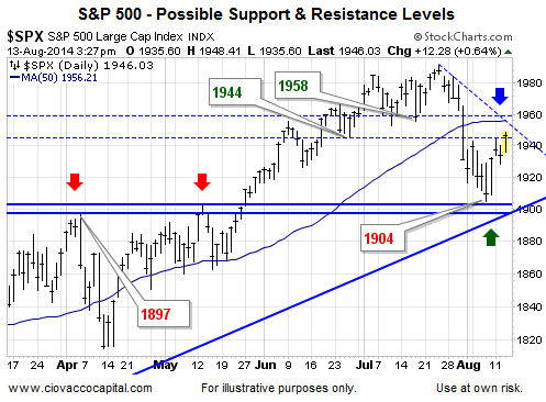 SPX Daily with Support/Resistance Levels