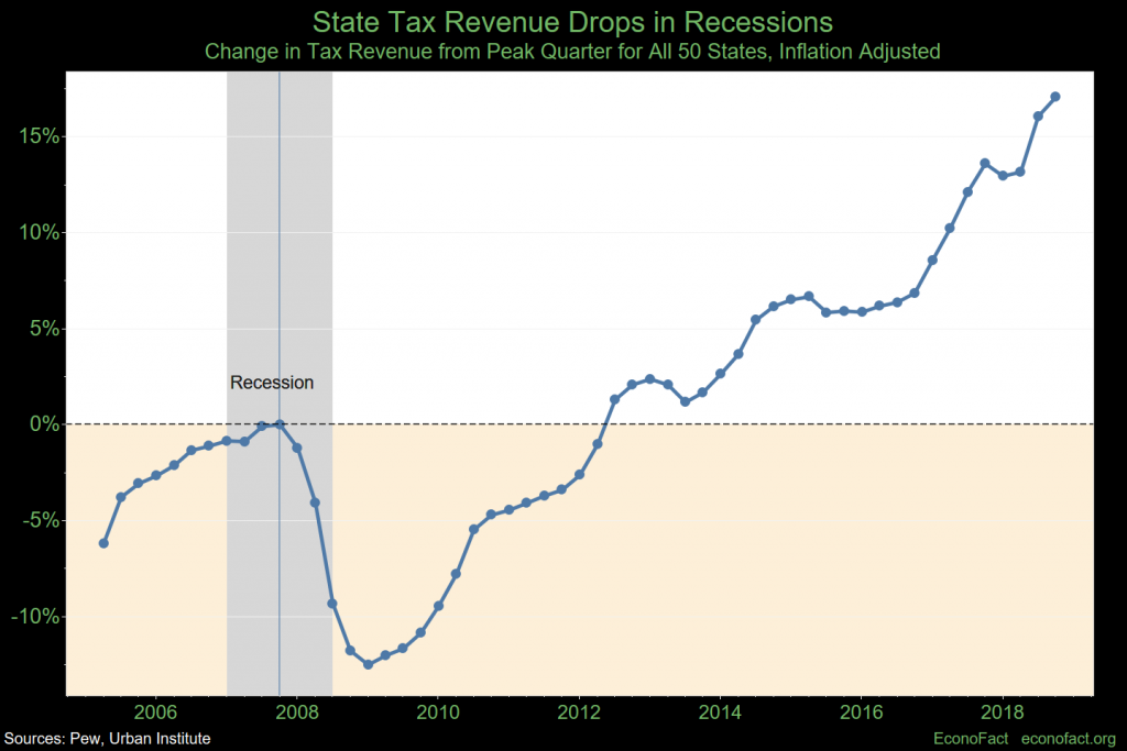 State Tax Revenue Drops In Recessions