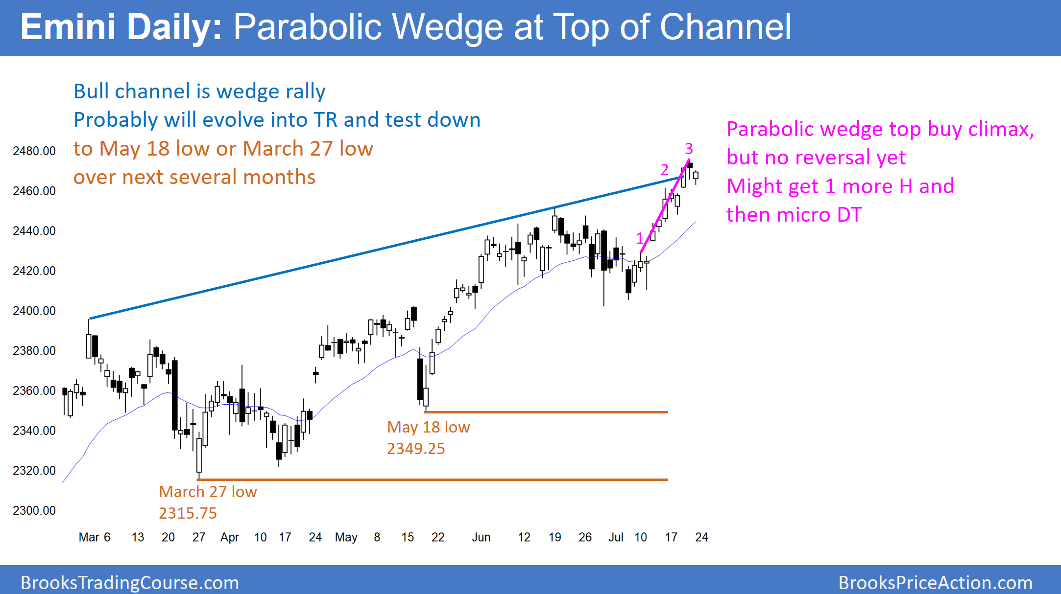 Emini Daily Chart