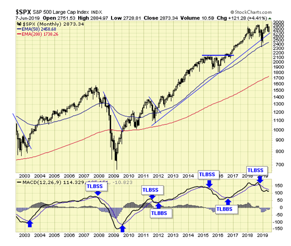 SPX Monthly Chart