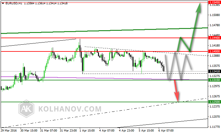 EUR/USD H1 Chart