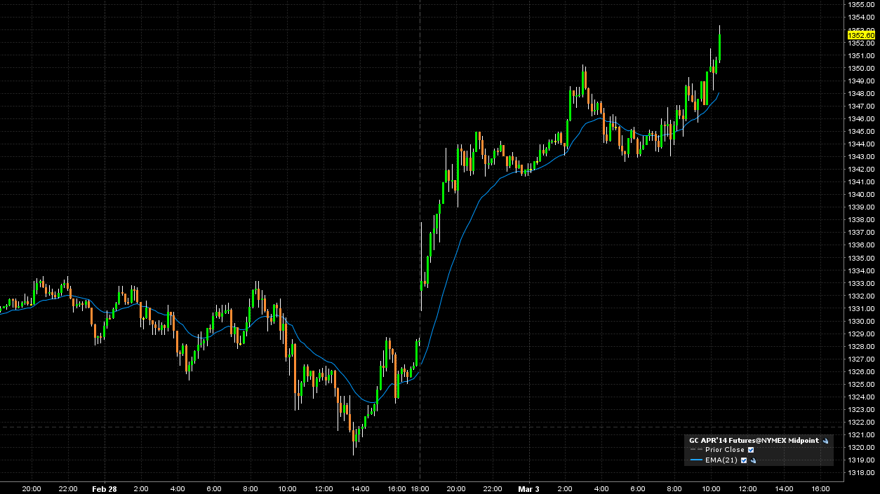 Gold Hourly