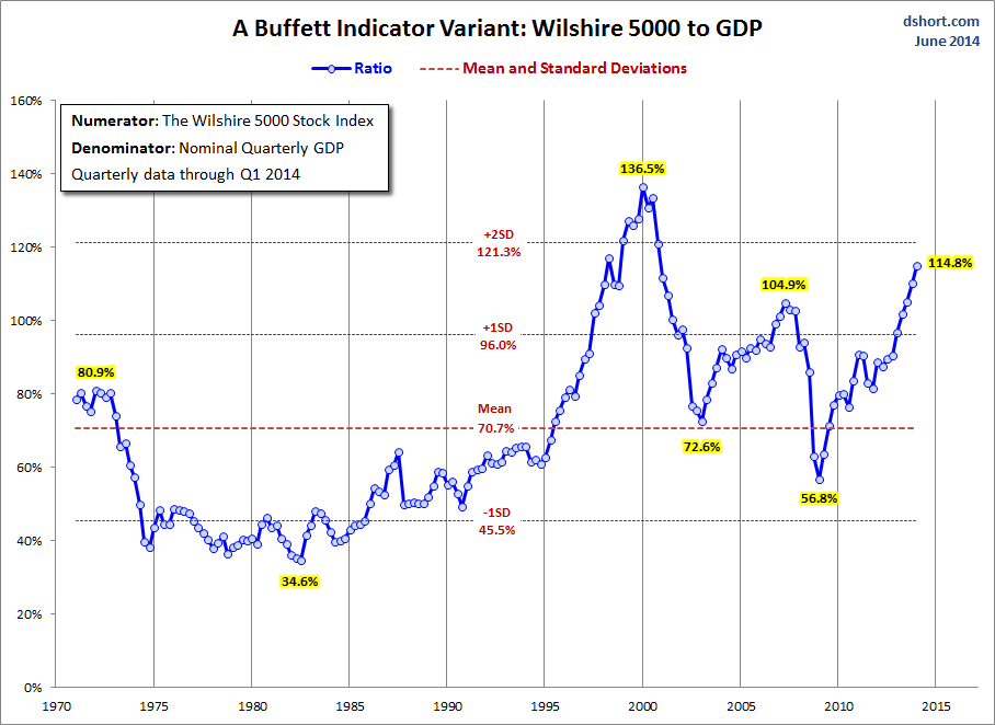 The Wilshire 5000 And GDP