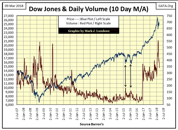 Dow Jones Volume Today