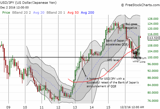 USD/JPY Chart