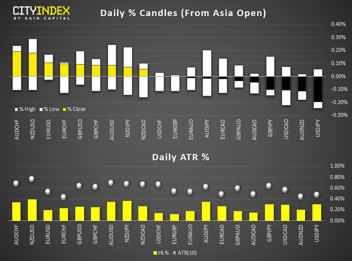 Daily % Candles (From Asia Open)