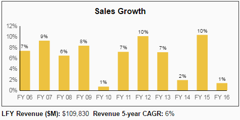 Kroger Sales Growth