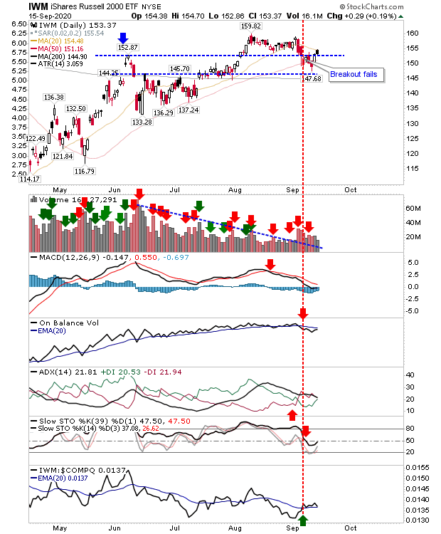 IWM Daily Chart