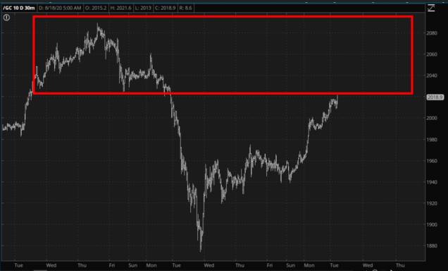 Gold 30 Min Chart