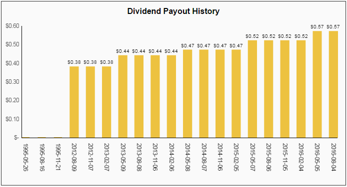 Dividend Payout History