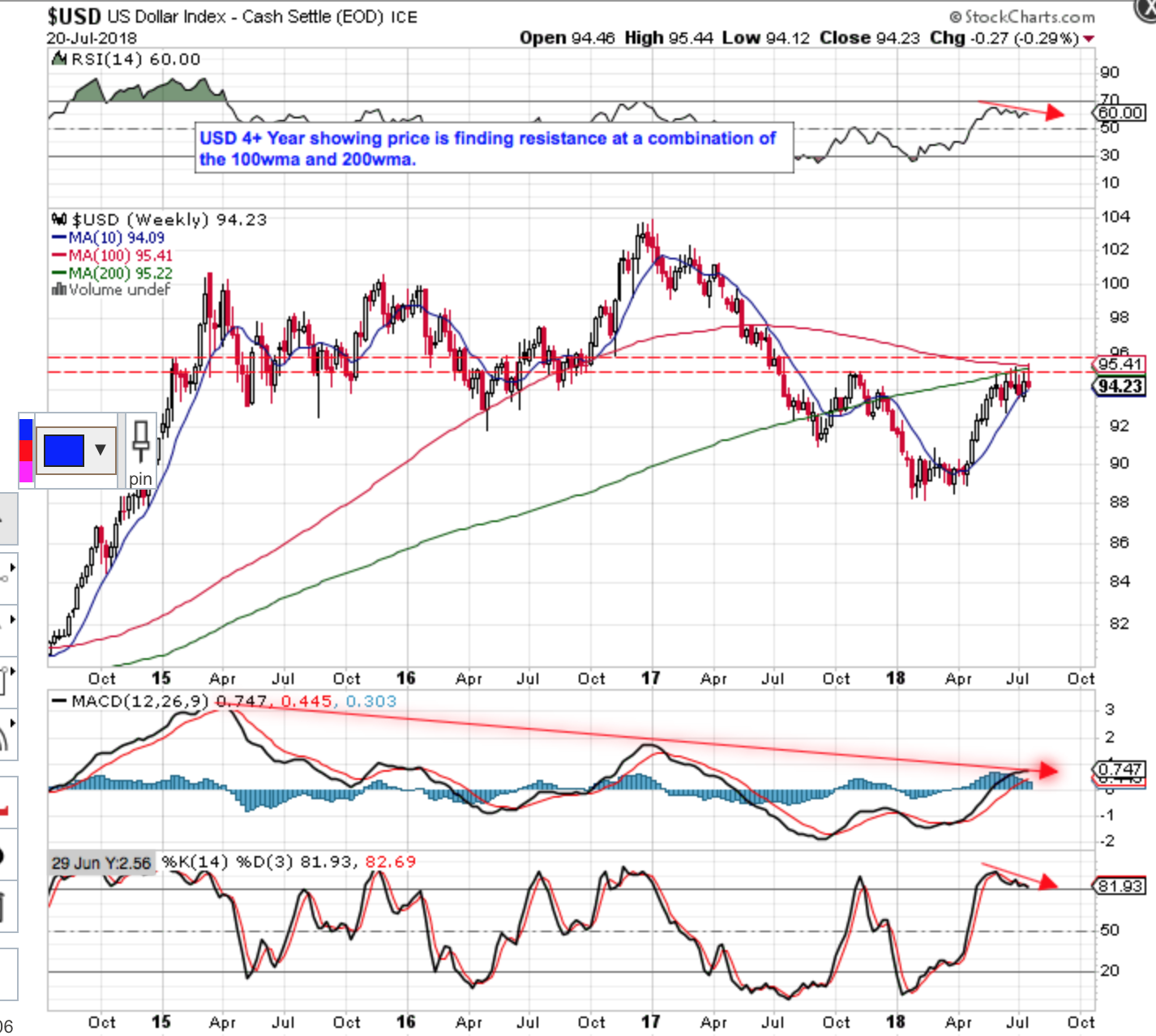 USD Weekly Chart