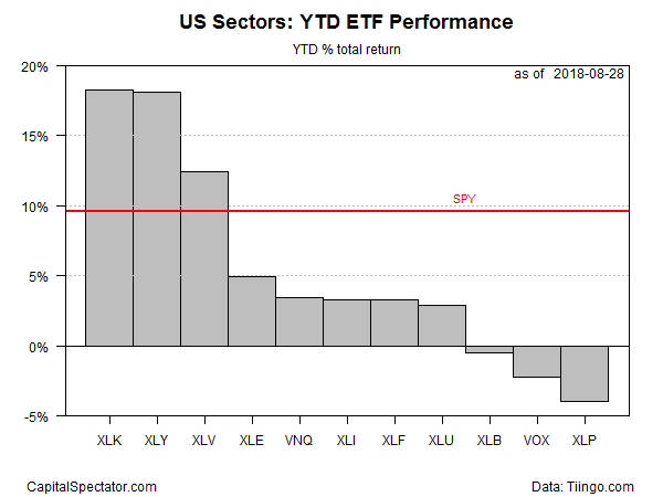 US Sectors YTD ETF Performance