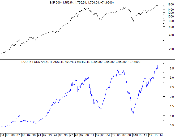 S&P 500