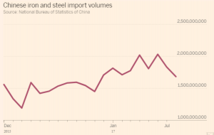 Chinese Iron And Steel Import Volumes