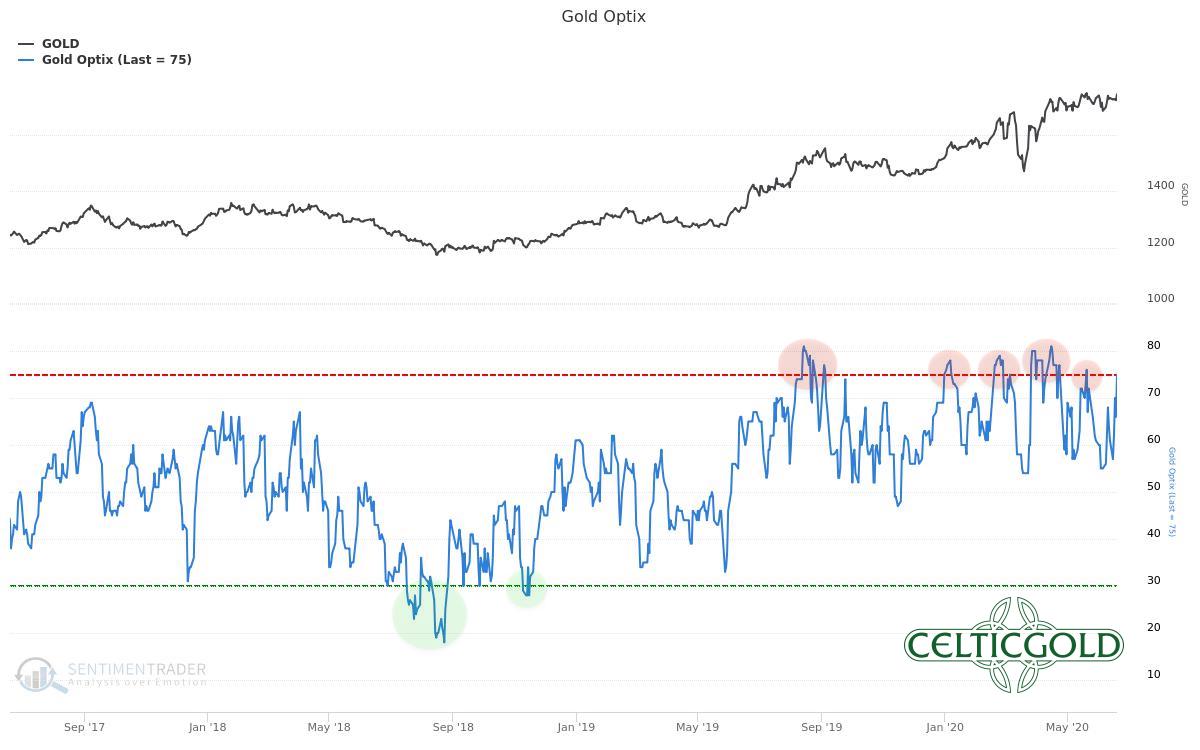 Gold Sentiment