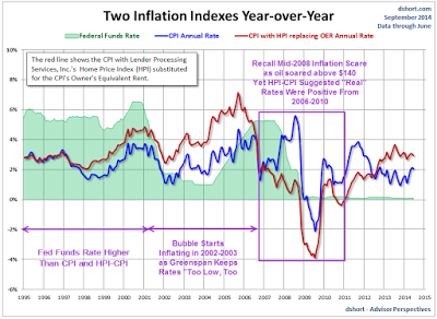 2 Inflation Indexes YoY 1995-Present
