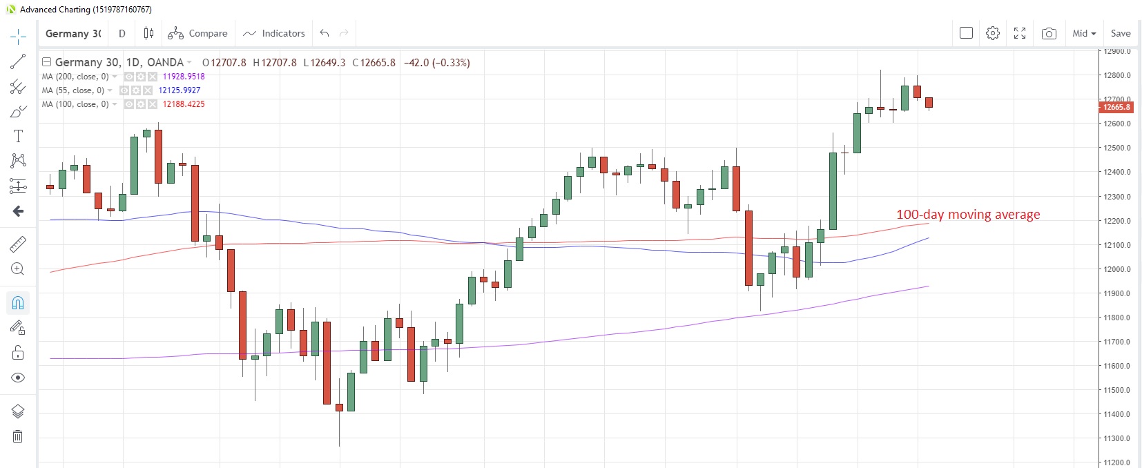 DE30EUR Daily Chart