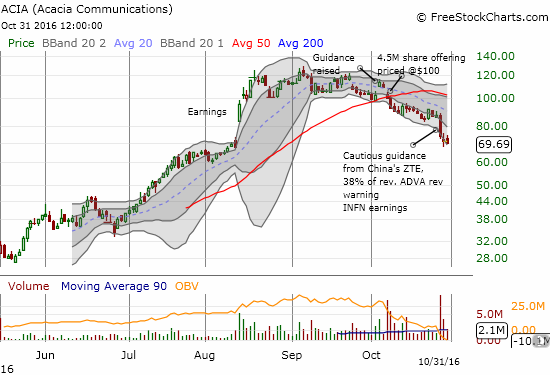 ACIA Chart