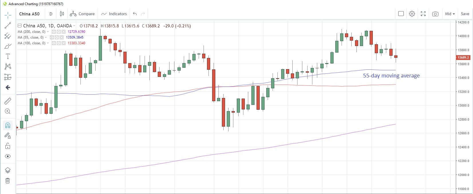 CN50USD Daily Chart