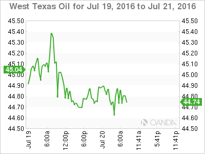 West Texas Oil Jul 19 To Jul 21 2016