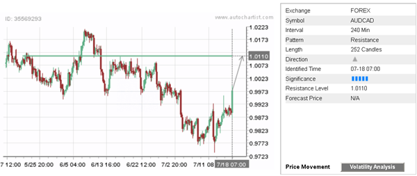 AUD/CAD 252 Candles