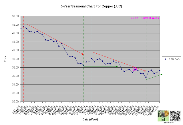 Copper 5-Year Chart