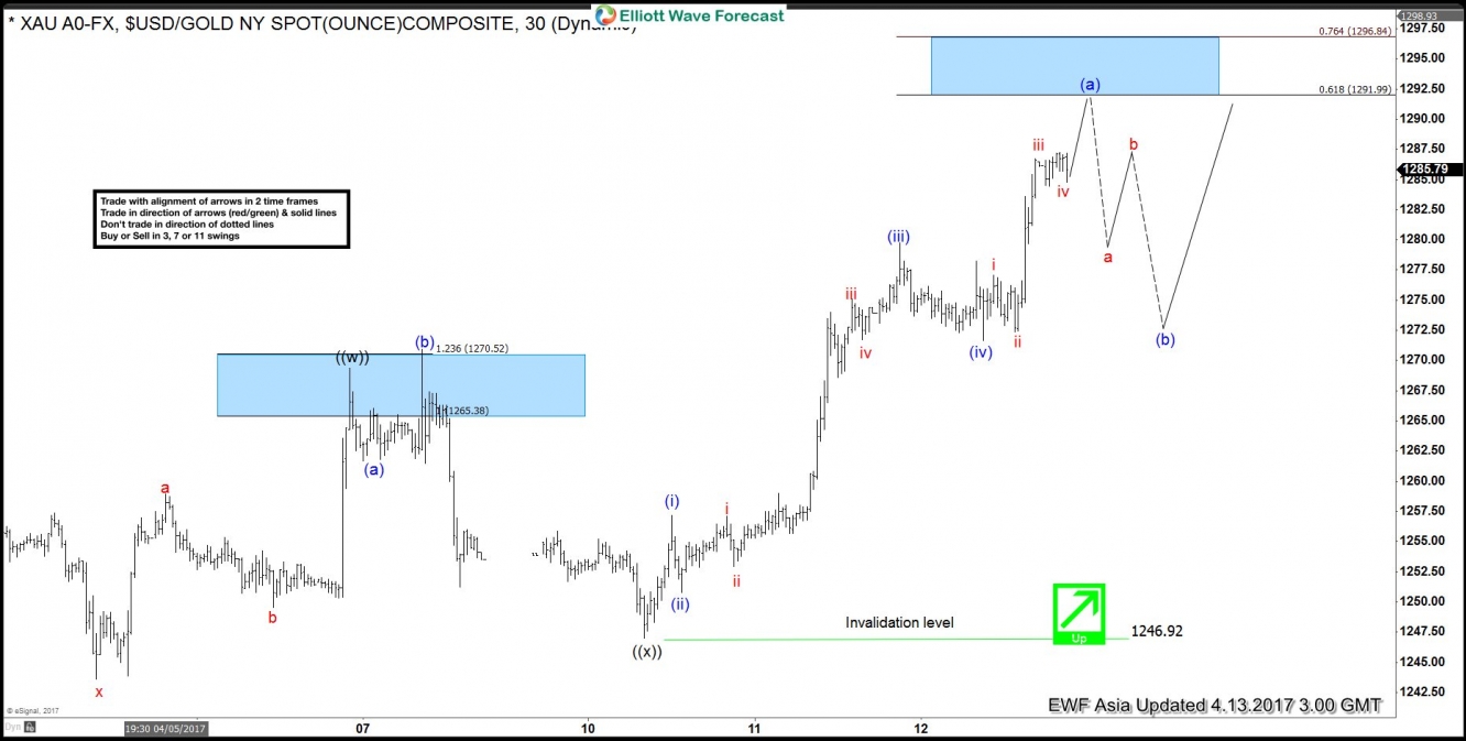 Gold 30 Minute Chart