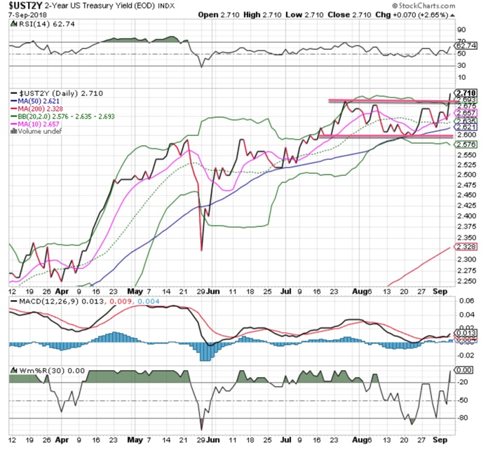 UST2Y Daily Chart