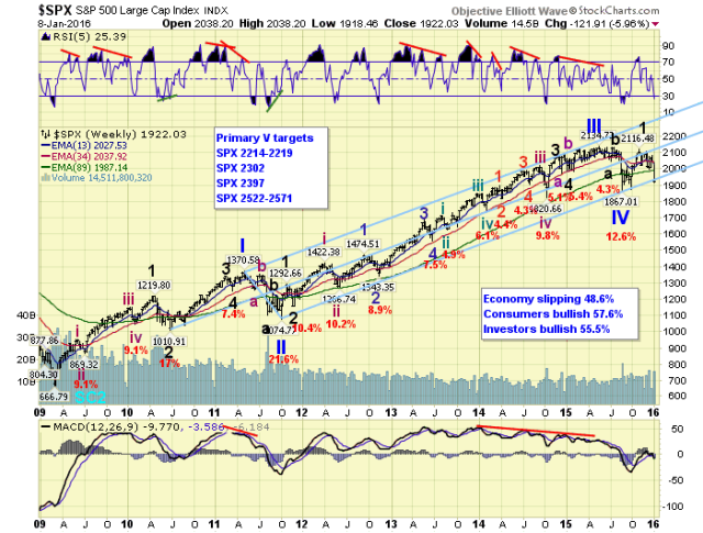 SPX Weekly Chart