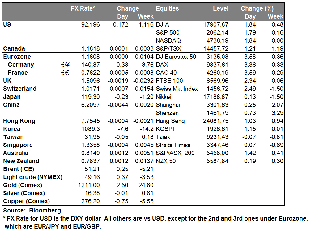 FX rates: Daily and Weekly % change