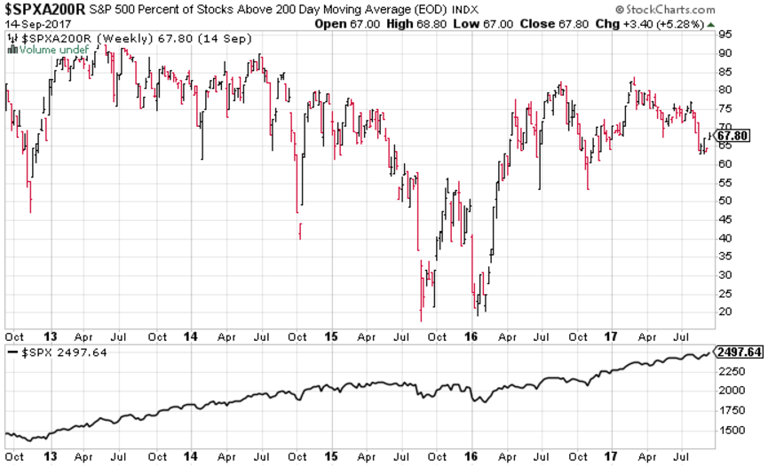 SPX A200R Chart