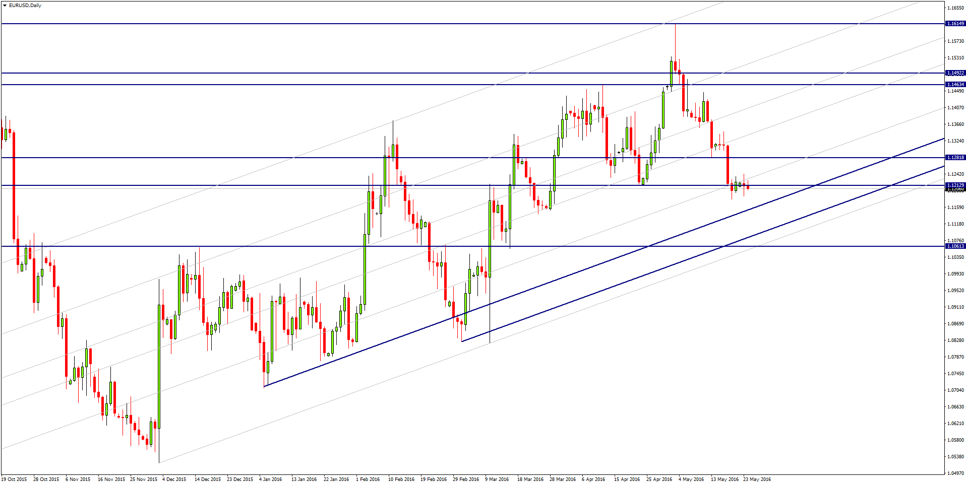 EUR/USD Daily Chart