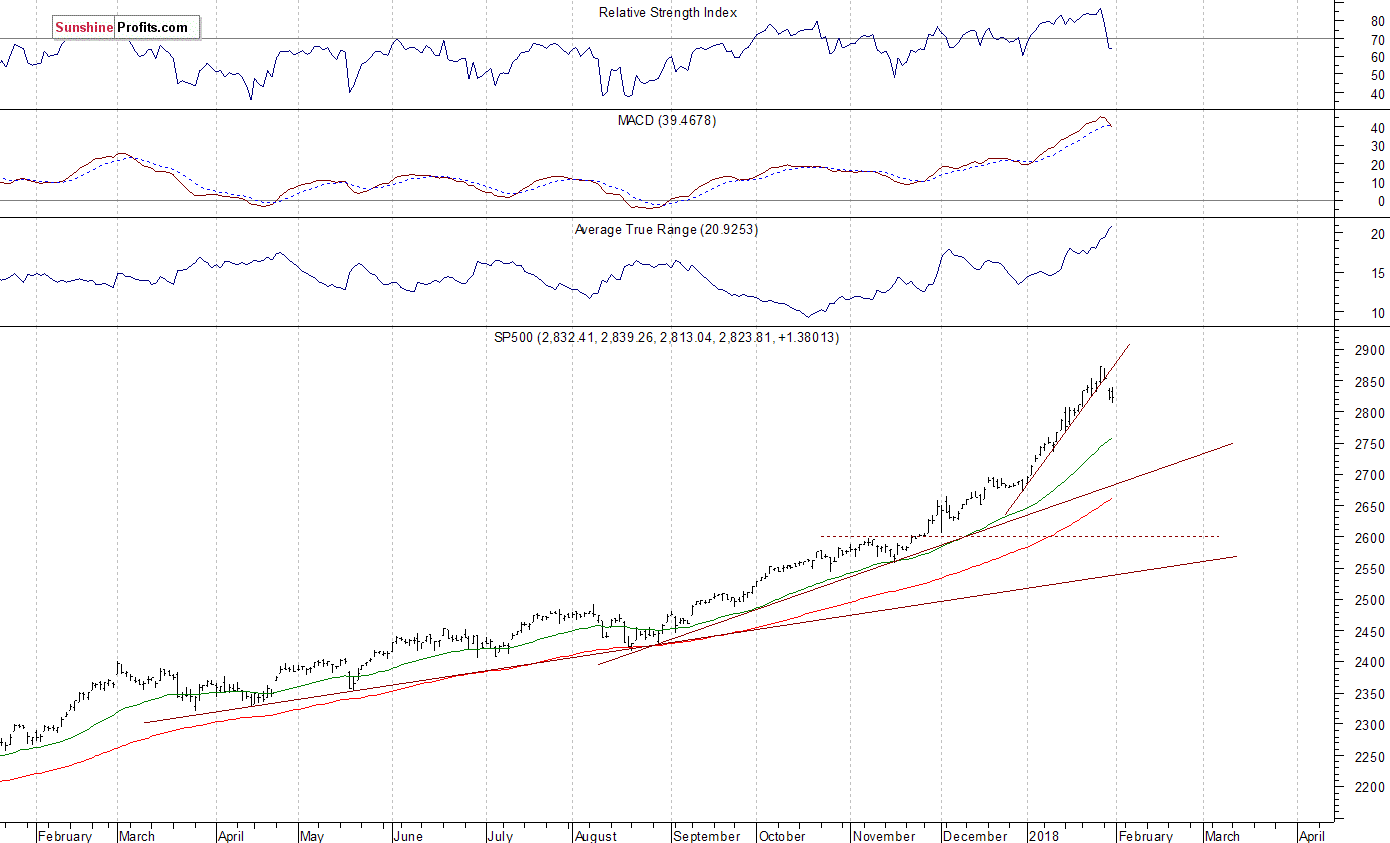 SP500 Chart